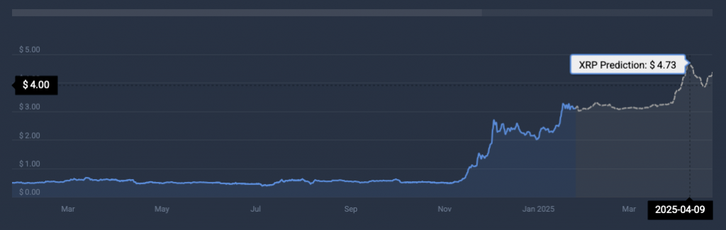 پیش بینی قیمت XRP